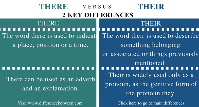 Difference Between There and Their in English Grammar - Comparison Summary_Fig 1